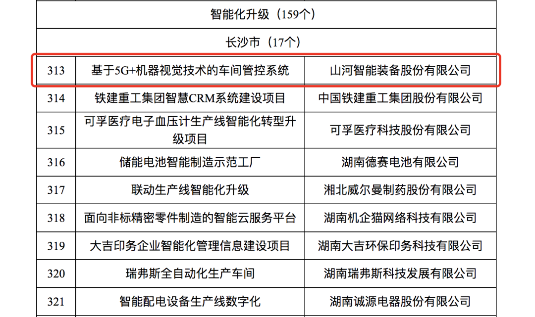 Z6官网智能人为智能项目入选《2023年湖南省造作业数字化转型“三化”沉点项目名单》