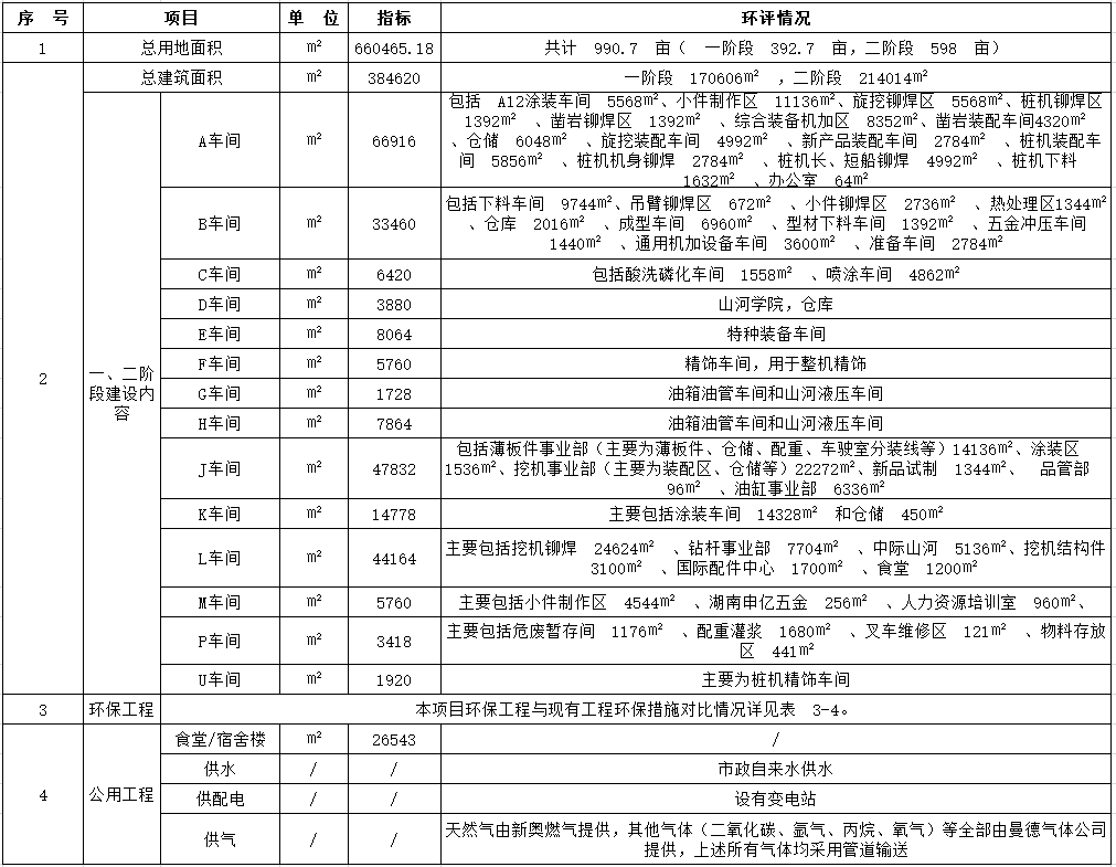 Z6官网工业城一期工程（一、二阶段）改扩建项目建成公示