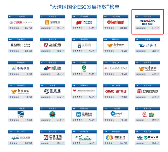 喜讯！Z6官网智能再次入选“大湾区国企ESG发展指数”榜单