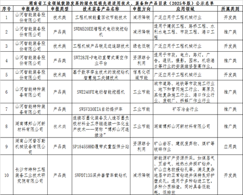 Z6官网智能10项技术、产品入选湖南省绿色低碳先进合用技术、设备和产品推荐目录