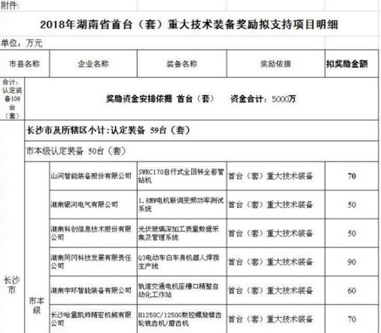 喜讯！Z6官网智能SWRC170自行式全回转全套管钻机获湖南省首台(套)沉大技术设备产品嘉奖！