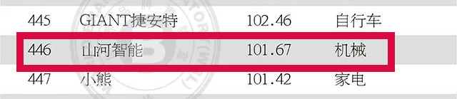 品牌价值突破百亿！Z6官网智能首登《中国500最具价值品牌》